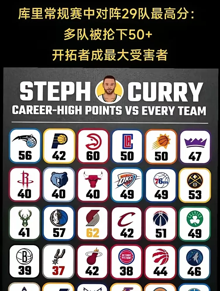 U8-关于库里连续十场比赛得分超过败北，公牛挑战极限！的信息